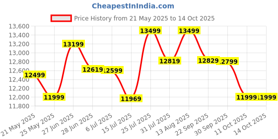 flipkart.com power guard 100 L Desert Air Cooler power guard Price History Graph from 21 May 2025 to 13 Oct 2025
