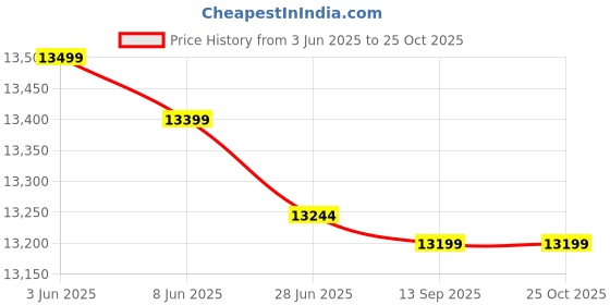 flipkart.com wybor 100 L Desert Air Cooler wybor Price History Graph from 3 Jun 2025 to 24 Oct 2025