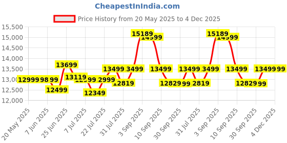 flipkart.com power guard 100 L Desert Air Cooler power guard Price History Graph from 20 May 2025 to 4 Dec 2025