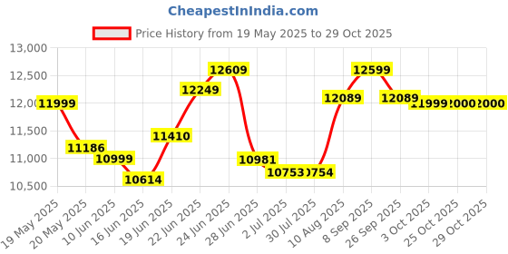 flipkart.com bhaburly 100 L Desert Air Cooler bhaburly Price History Graph from 19 May 2025 to 29 Oct 2025