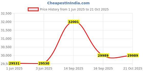 flipkart.com symphony 100 L Desert Air Cooler symphony Price History Graph from 1 Jun 2025 to 20 Oct 2025