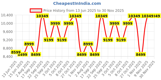 flipkart.com livpure 100 L Desert Air Cooler livpure Price History Graph from 13 Jun 2025 to 29 Nov 2025