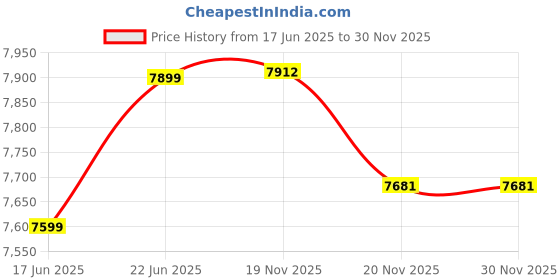 flipkart.com amplesta 100 L Desert Air Cooler amplesta Price History Graph from 17 Jun 2025 to 29 Nov 2025