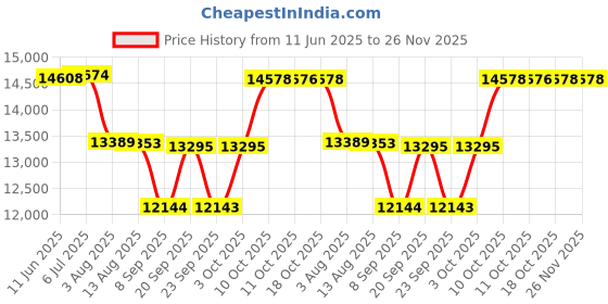 flipkart.com novamax 100 L Desert Air Cooler novamax Price History Graph from 11 Jun 2025 to 25 Nov 2025