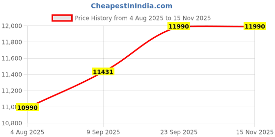 flipkart.com airvana 100 L Desert Air Cooler airvana Price History Graph from 4 Aug 2025 to 15 Nov 2025