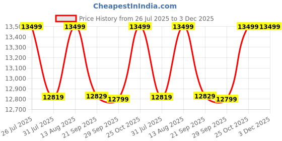flipkart.com power guard 100 L Desert Air Cooler power guard Price History Graph from 26 Jul 2025 to 3 Dec 2025