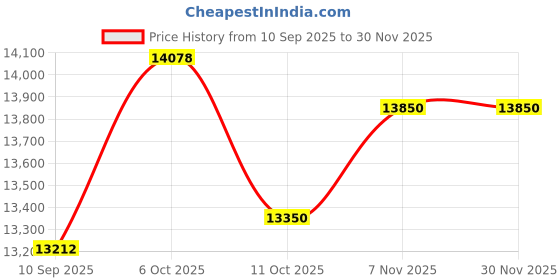 flipkart.com tomashi 100 L Desert Air Cooler tomashi Price History Graph from 10 Sep 2025 to 30 Nov 2025