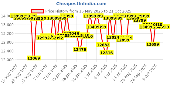 flipkart.com crompton 100 L Desert Air Cooler with Motor Overload Protection, Auto-drain crompton Price History Graph from 15 May 2025 to 20 Oct 2025