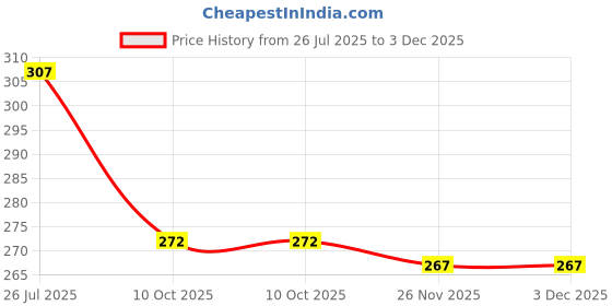 flipkart.com kartcity 100 L Gym Duffel Bag - Folding Travel Bag Waterproof Large Capacity Foldable Storage Bag Handbag - Green kartcity Price History Graph from 26 Jul 2025 to 2 Dec 2025