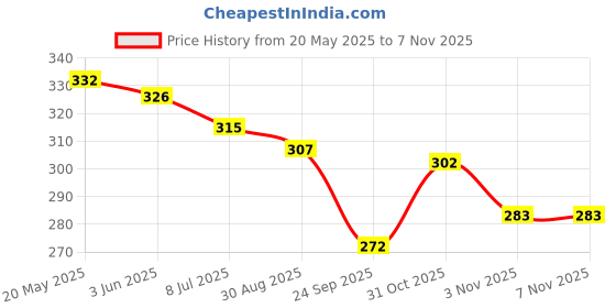 flipkart.com kartcity 100 L Gym Duffel Bag - Folding Travel Bag Waterproof Large Capacity Foldable Storage Bag Handbag - Purple kartcity Price History Graph from 20 May 2025 to 6 Nov 2025