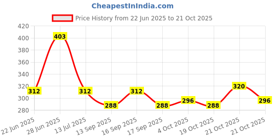 flipkart.com kartcity 100 L Gym Duffel Bag - Hand Duffel Bag - Travel Duffel Bag, Lightweight Carry On Luggage Bag - Multicolor kartcity Price History Graph from 22 Jun 2025 to 19 Oct 2025