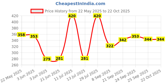 flipkart.com kartcity 100 L Gym Duffel Bag - Multipurpose Foldable Travel Duffel Bag Lightweight Carry On Luggage Bag - Multicolor kartcity Price History Graph from 22 May 2025 to 20 Oct 2025