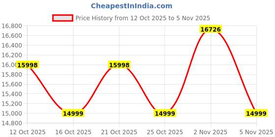 flipkart.com symphony 100 L Room/Personal Air Cooler symphony Price History Graph from 12 Oct 2025 to 2 Nov 2025