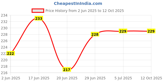 flipkart.com mozu 100, L Shape Jack, Volume Wired Headset mozu Price History Graph from 2 Jun 2025 to 12 Oct 2025
