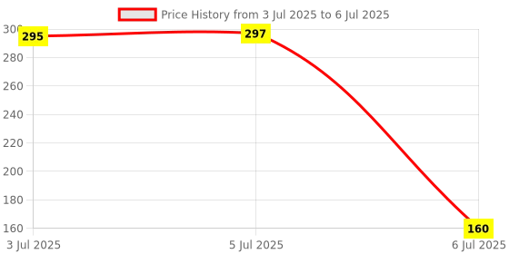 flipkart.com crompton 100 LEDs 10 m Blue Steady String Rice Lights crompton Price History Graph from 3 Jul 2025 to 6 Jul 2025