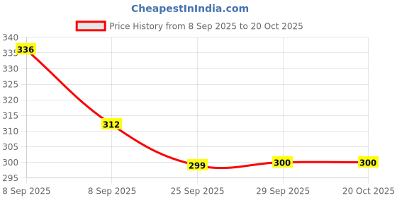 flipkart.com copper string led light 10 mtr 100 led usb operated decorative lights 100 LEDs 10 m Gold Steady Bottle Rice Lights copper string led light 10 mtr 100 led usb operated decorative lights Price History Graph from 8 Sep 2025 to 20 Oct 2025