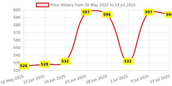 flipkart.com wundervox 100 LEDs 10 m Multicolor Color Changing, Flickering, Steady String Rice Lights wundervox Price History Graph from 30 May 2025 to 13 Jul 2025