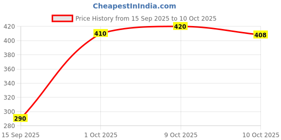 flipkart.com techpride 100 LEDs 10 m Multicolor Color Changing String Rice Lights techpride Price History Graph from 15 Sep 2025 to 9 Oct 2025