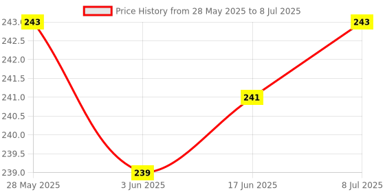 flipkart.com pesca 100 LEDs 10 m Multicolor Steady String Rice Lights pesca Price History Graph from 28 May 2025 to 8 Jul 2025