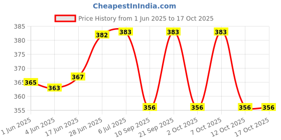 flipkart.com zizatrendz 100 LEDs 10 m Yellow Steady Leaf Rice Lights zizatrendz Price History Graph from 1 Jun 2025 to 16 Oct 2025