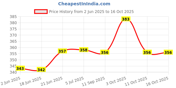 flipkart.com nisco 100 LEDs 10 m Yellow Steady Leaf Rice Lights nisco Price History Graph from 2 Jun 2025 to 16 Oct 2025