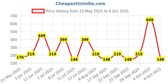 flipkart.com eveready 100 LEDs 10 m Yellow Steady String Rice Lights eveready Price History Graph from 23 May 2025 to 9 Oct 2025