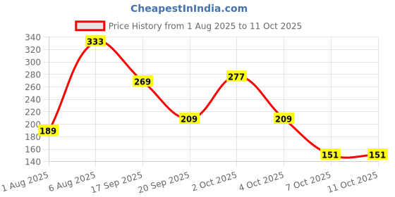 flipkart.com crompton 100 LEDs 10 m Yellow Steady String Rice Lights crompton Price History Graph from 1 Aug 2025 to 10 Oct 2025
