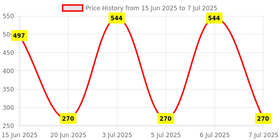 flipkart.com crompton 100 LEDs 10 m Yellow Steady String Rice Lights crompton Price History Graph from 15 Jun 2025 to 7 Jul 2025