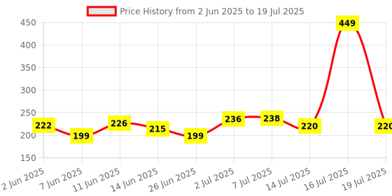 flipkart.com mansaa 100 LEDs 10.06 m Yellow, Gold Steady String Rice Lights mansaa Price History Graph from 2 Jun 2025 to 16 Jul 2025