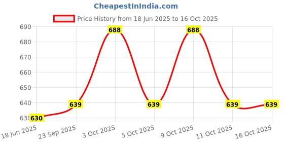 flipkart.com chocozone 100 LEDs 15 m Multicolor Flickering Ball Rice Lights chocozone Price History Graph from 18 Jun 2025 to 15 Oct 2025