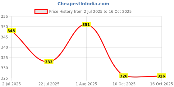 flipkart.com kinis 100 LEDs 20 m Yellow Steady String Rice Lights kinis Price History Graph from 2 Jul 2025 to 15 Oct 2025