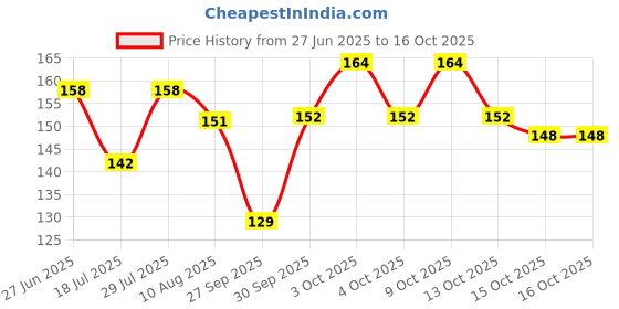 flipkart.com ricky collections 100 LEDs 20.32 m Transparent Color Changing String Rice Lights ricky collections Price History Graph from 27 Jun 2025 to 15 Oct 2025