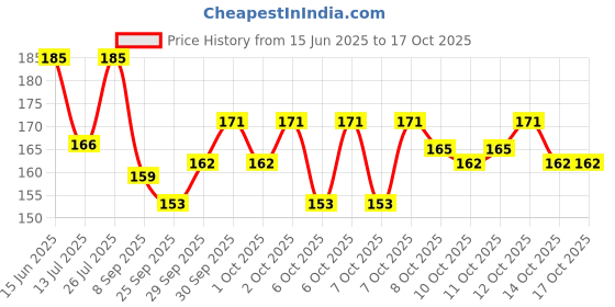 flipkart.com diwalilights 100 LEDs 25 m Multicolor Color Changing, Flickering, Steady Disco Rice Lights diwalilights Price History Graph from 15 Jun 2025 to 16 Oct 2025
