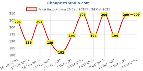 flipkart.com sucheta 100 LEDs 25 m Multicolor Color Changing, Flickering, Steady Disco Rice Lights sucheta Price History Graph from 16 Sep 2025 to 24 Oct 2025
