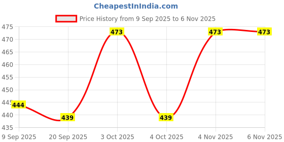 flipkart.com zalar 100 LEDs 2.5 m Yellow Flickering Bulb Rice Lights zalar Price History Graph from 9 Sep 2025 to 6 Nov 2025