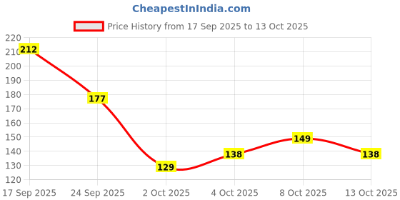 flipkart.com rivutrendz 100 LEDs 25.4 m Multicolor Steady Strip Rice Lights rivutrendz Price History Graph from 17 Sep 2025 to 13 Oct 2025