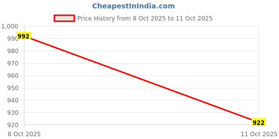 flipkart.com pesca 100 LEDs 30 m Multicolor Steady String Rice Lights pesca Price History Graph from 6 Oct 2025 to 8 Oct 2025