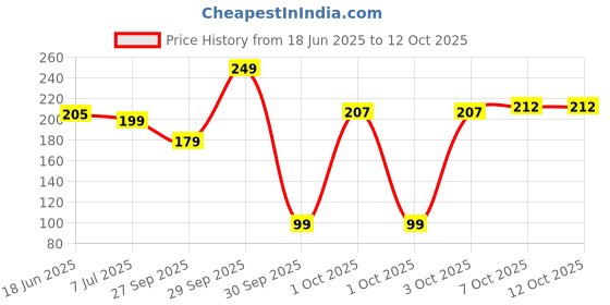 flipkart.com flipkart smartbuy 100 LEDs 393 inch Yellow Steady String Rice Lights flipkart smartbuy Price History Graph from 18 Jun 2025 to 12 Oct 2025