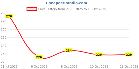 flipkart.com techpride 100 LEDs 5 m Multicolor Color Changing String Rice Lights techpride Price History Graph from 21 Jul 2025 to 16 Oct 2025