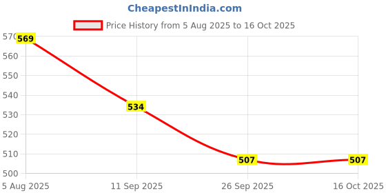 flipkart.com devymimpex 100 LEDs 5 m Multicolor Color Changing Strip Rice Lights devymimpex Price History Graph from 5 Aug 2025 to 15 Oct 2025