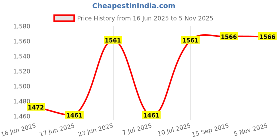 flipkart.com solander 100 Links Land Measuring Survey Chain 20 Metre with Brass Tags and Brass Handle Height Gauge solander Price History Graph from 16 Jun 2025 to 5 Nov 2025