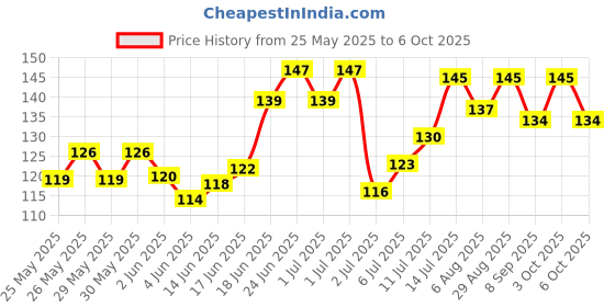 flipkart.com weariton 100 meter 0.7 mm Elastic Rope Cord String Thread for Bracelet / Jewellery Making weariton Price History Graph from 25 May 2025 to 6 Oct 2025