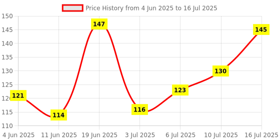 flipkart.com weariton 100 meter 1.0 mm Elastic Rope Cord String Thread for Bracelet / Jewellery Making weariton Price History Graph from 4 Jun 2025 to 16 Jul 2025