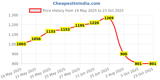 flipkart.com balrama 100 Meter RO Pipe Tube Roll RO Water Purifier CCK 1/4 Flexible Hose Filter Tube Tap Mount Water Filter balrama Price History Graph from 19 May 2025 to 23 Oct 2025