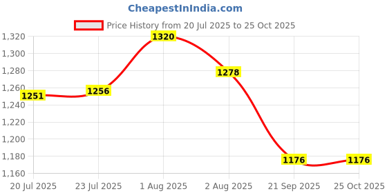 flipkart.com morning star technology 100 Meter Tube/Pipe 1/4 INCH For Ro Water Purifier 1/4" Pipe Tube 100 mtrs for Domestic RO Hose Pipe morning star technology Price History Graph from 20 Jul 2025 to 24 Oct 2025