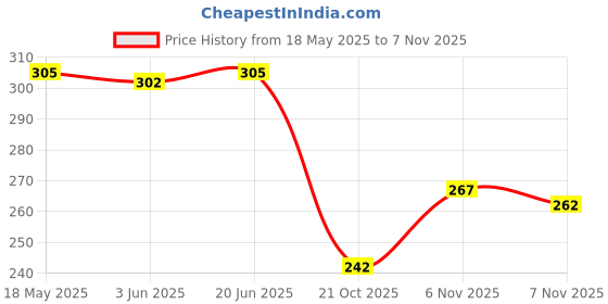 flipkart.com lijie 100 ml, 100 ml Cooking Oil Sprayer lijie Price History Graph from 18 May 2025 to 7 Nov 2025