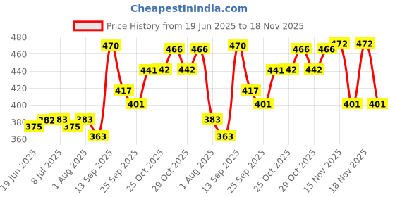 flipkart.com camlin 100 ml Blue & Black Marker Ink 200 ml Marker Refill camlin Price History Graph from 19 Jun 2025 to 18 Nov 2025