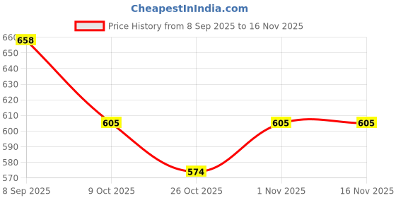 flipkart.com camlin 100 ml blue ink pack of 3 100 ml Marker Refill camlin Price History Graph from 8 Sep 2025 to 16 Nov 2025