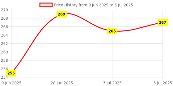 flipkart.com camlin 100 ml Blue Marker Ink 100 ml Marker Refill camlin Price History Graph from 9 Jun 2025 to 5 Jul 2025
