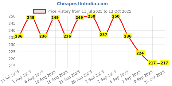 flipkart.com callus rags 100 ml Climbing Chalk callus rags Price History Graph from 11 Jul 2025 to 12 Oct 2025